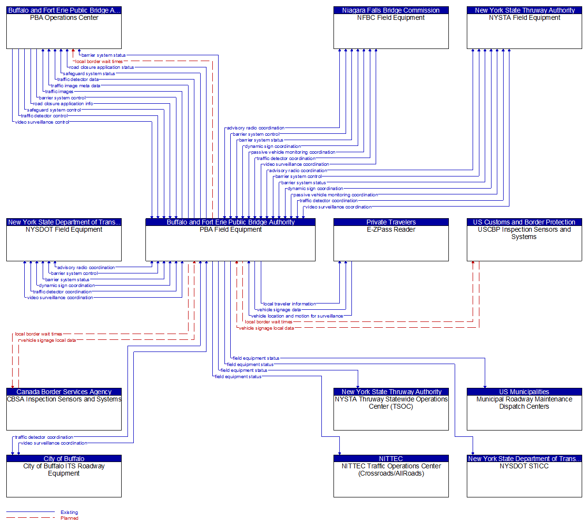 Context Diagram - PBA Field Equipment