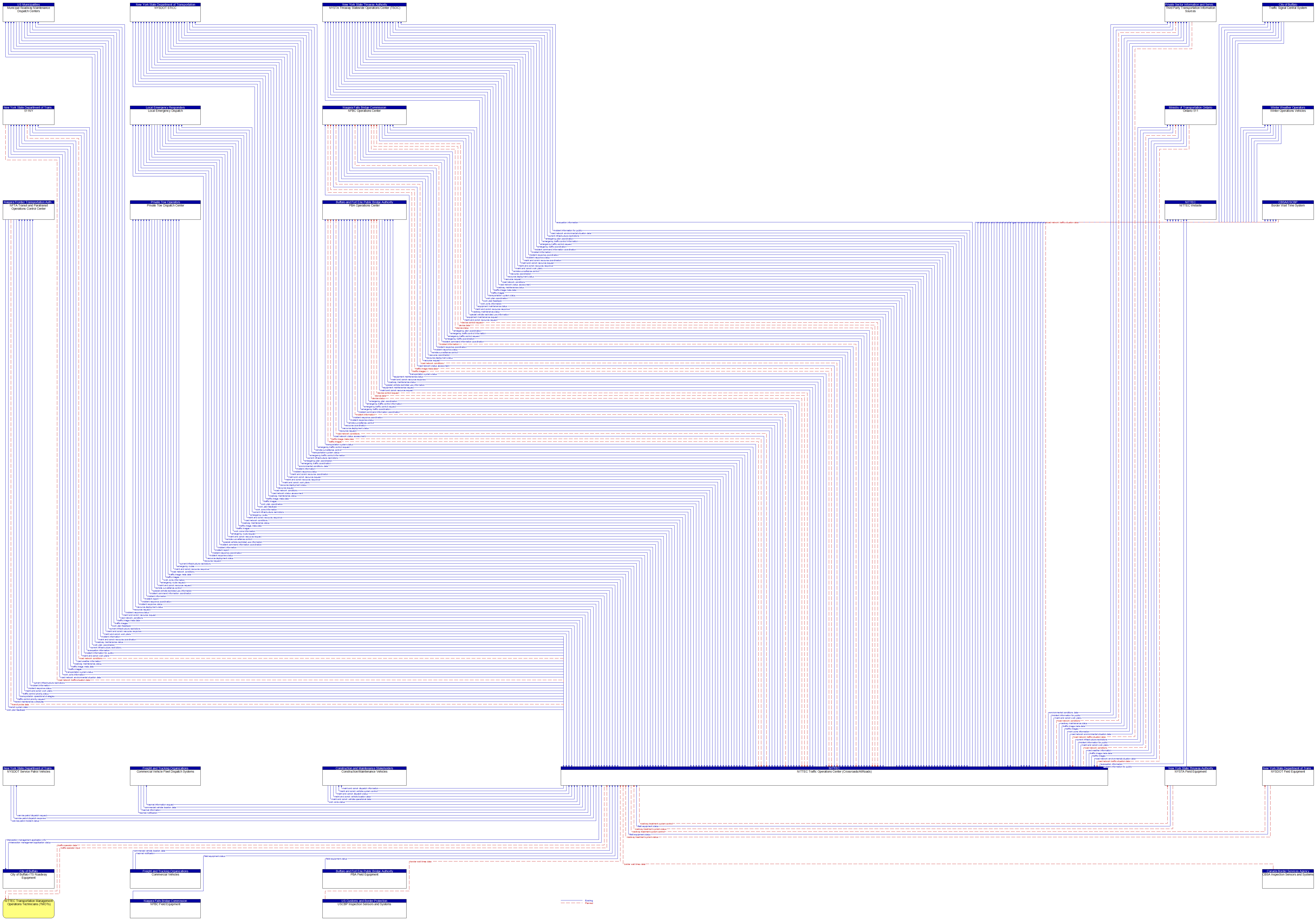 Context Diagram - NITTEC Traffic Operations Center (Crossroads/AllRoads)