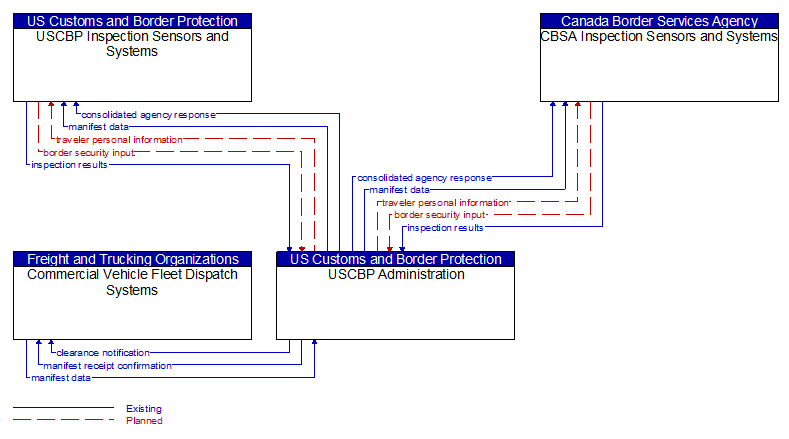 Context Diagram - USCBP Administration