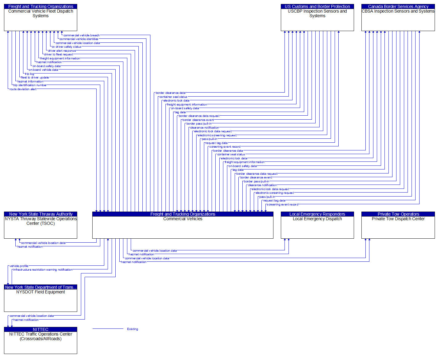 Context Diagram - Commercial Vehicles