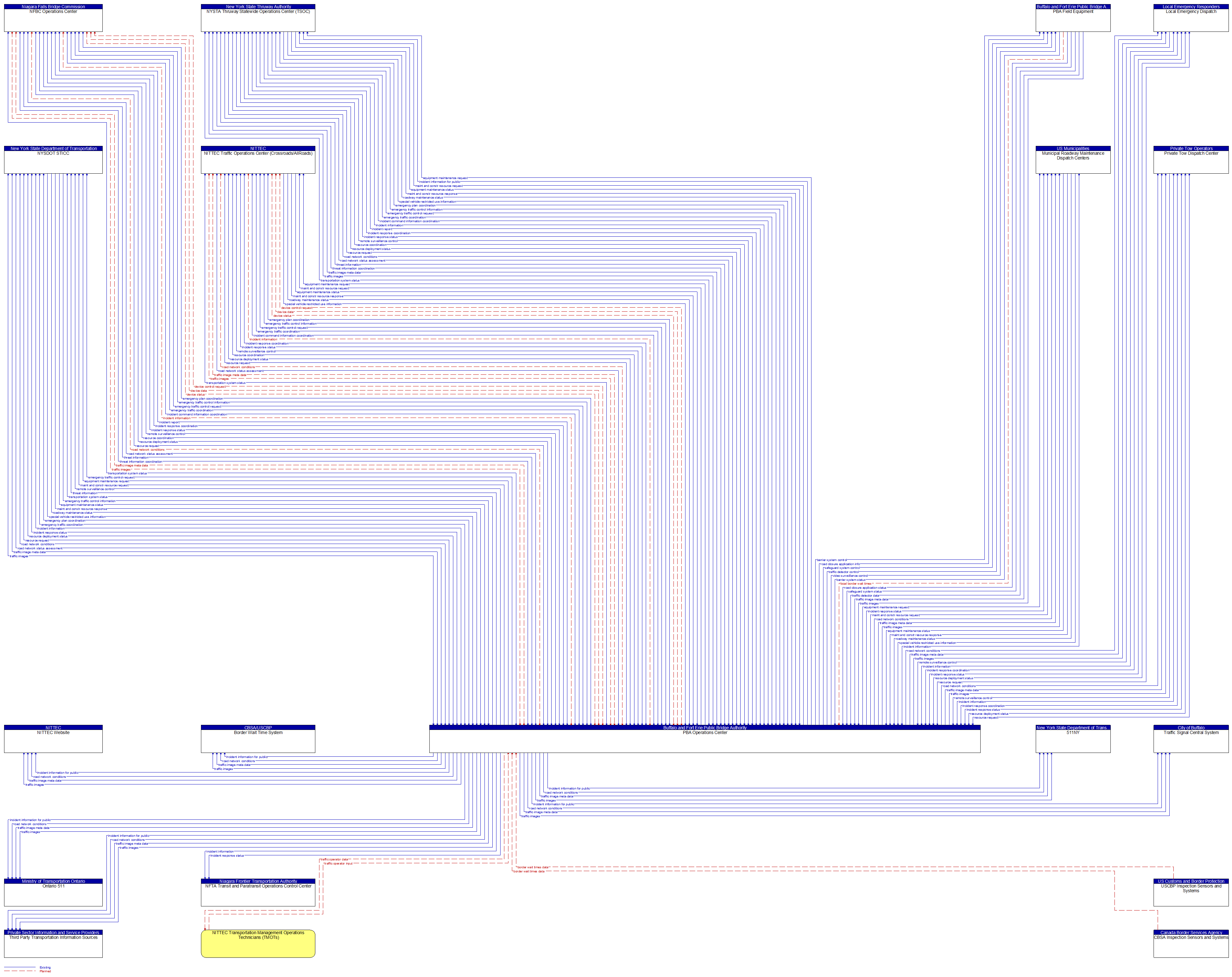 Context Diagram - PBA Operations Center