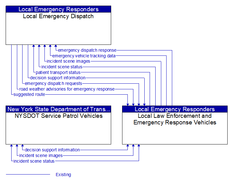 Context Diagram - Local Law Enforcement and Emergency Response Vehicles