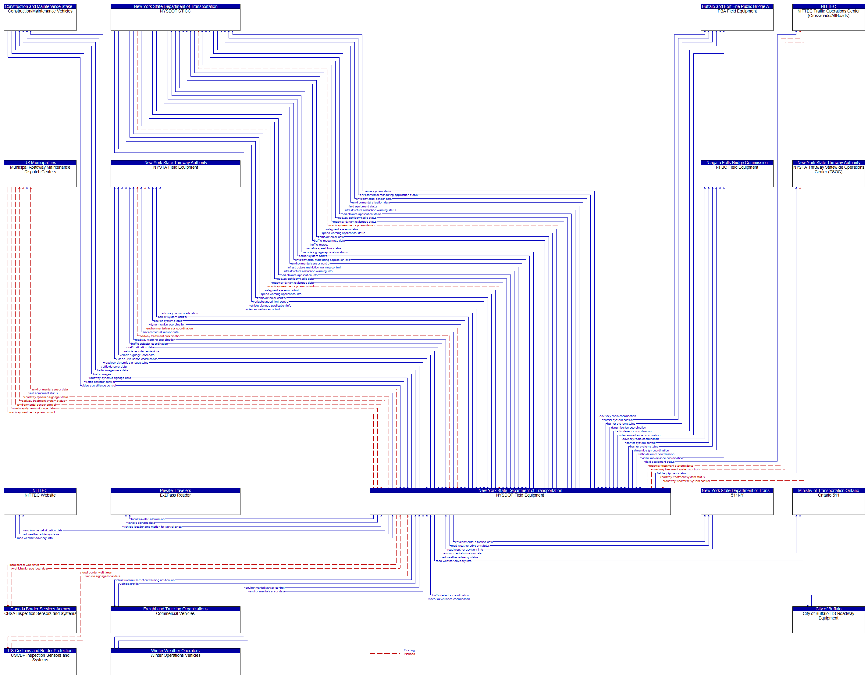 Context Diagram - NYSDOT Field Equipment