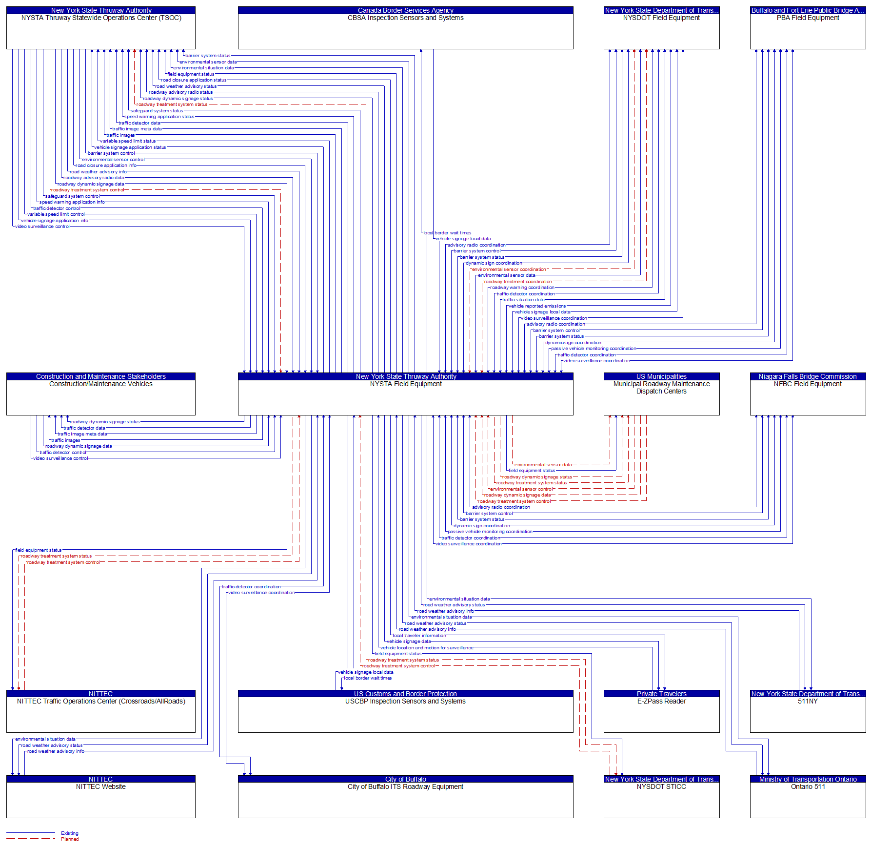 Context Diagram - NYSTA Field Equipment