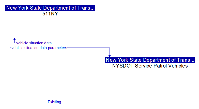511NY to NYSDOT Service Patrol Vehicles Interface Diagram