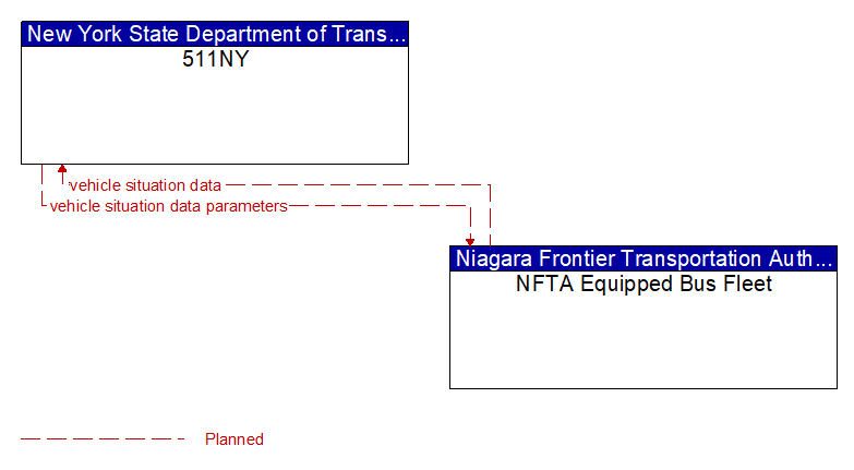 511NY to NFTA Equipped Bus Fleet Interface Diagram