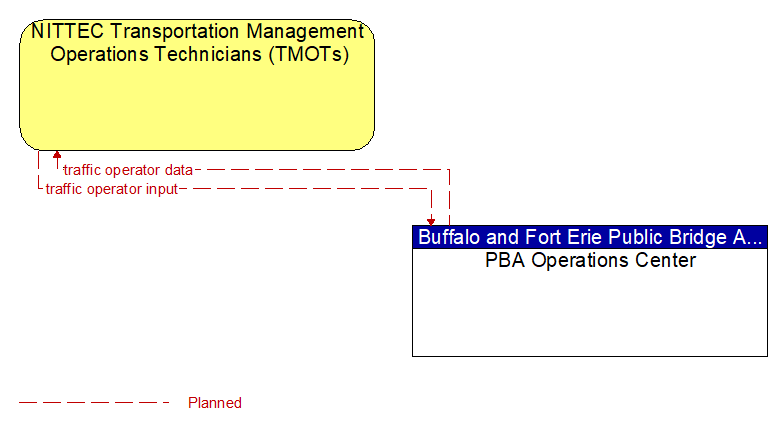 NITTEC Transportation Management Operations Technicians (TMOTs) to PBA Operations Center Interface Diagram