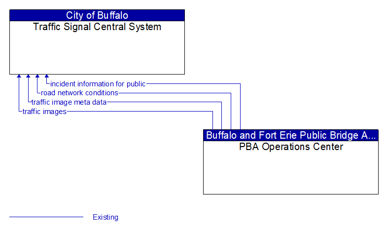 Traffic Signal Central System to PBA Operations Center Interface Diagram