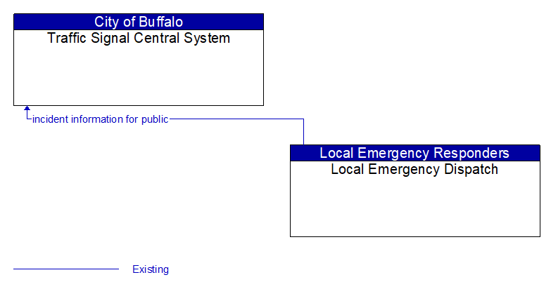 Traffic Signal Central System to Local Emergency Dispatch Interface Diagram