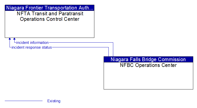 NFTA Transit and Paratransit Operations Control Center to NFBC Operations Center Interface Diagram