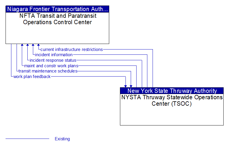 NFTA Transit and Paratransit Operations Control Center to NYSTA Thruway Statewide Operations Center (TSOC) Interface Diagram