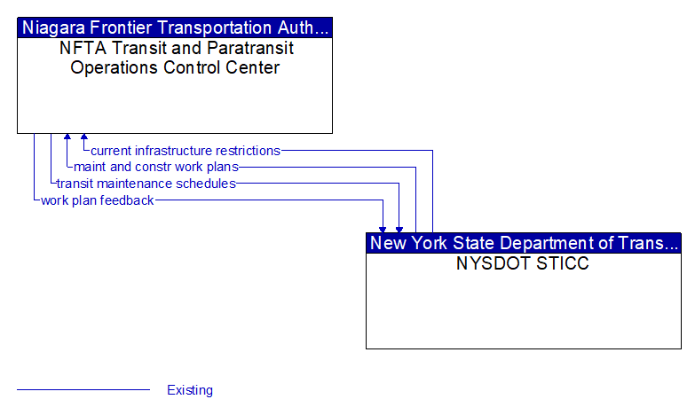 NFTA Transit and Paratransit Operations Control Center to NYSDOT STICC Interface Diagram