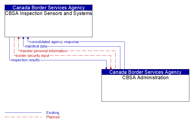 CBSA Inspection Sensors and Systems to CBSA Administration Interface Diagram