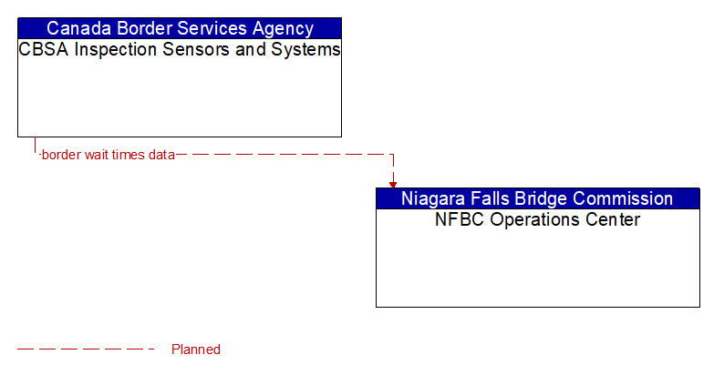 CBSA Inspection Sensors and Systems to NFBC Operations Center Interface Diagram