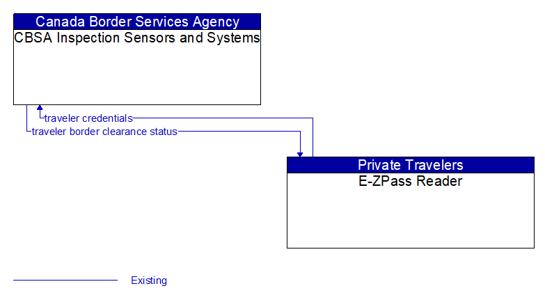 CBSA Inspection Sensors and Systems to E-ZPass Reader Interface Diagram