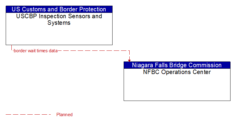USCBP Inspection Sensors and Systems to NFBC Operations Center Interface Diagram