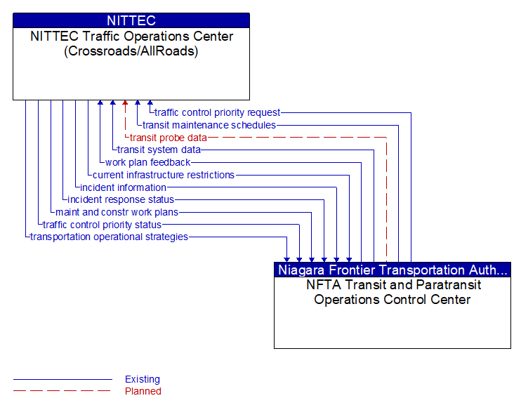 NITTEC Traffic Operations Center (Crossroads/AllRoads) to NFTA Transit and Paratransit Operations Control Center Interface Diagram