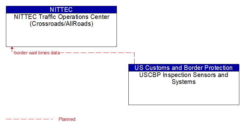 NITTEC Traffic Operations Center (Crossroads/AllRoads) to USCBP Inspection Sensors and Systems Interface Diagram