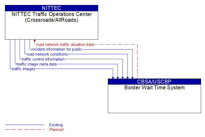 NITTEC Traffic Operations Center (Crossroads/AllRoads) to Border Wait Time System Interface Diagram