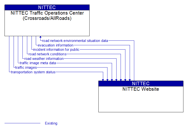 NITTEC Traffic Operations Center (Crossroads/AllRoads) to NITTEC Website Interface Diagram