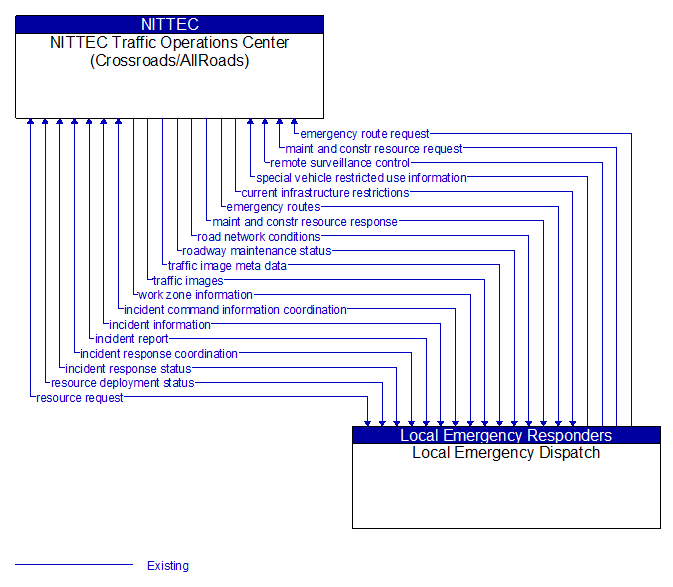 NITTEC Traffic Operations Center (Crossroads/AllRoads) to Local Emergency Dispatch Interface Diagram