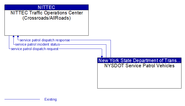 NITTEC Traffic Operations Center (Crossroads/AllRoads) to NYSDOT Service Patrol Vehicles Interface Diagram