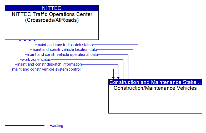NITTEC Traffic Operations Center (Crossroads/AllRoads) to Construction/Maintenance Vehicles Interface Diagram