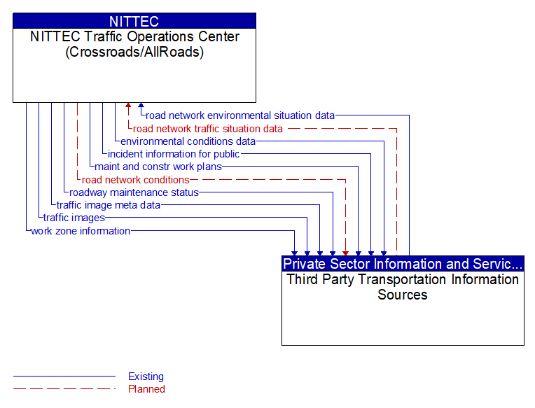 NITTEC Traffic Operations Center (Crossroads/AllRoads) to Third Party Transportation Information Sources Interface Diagram