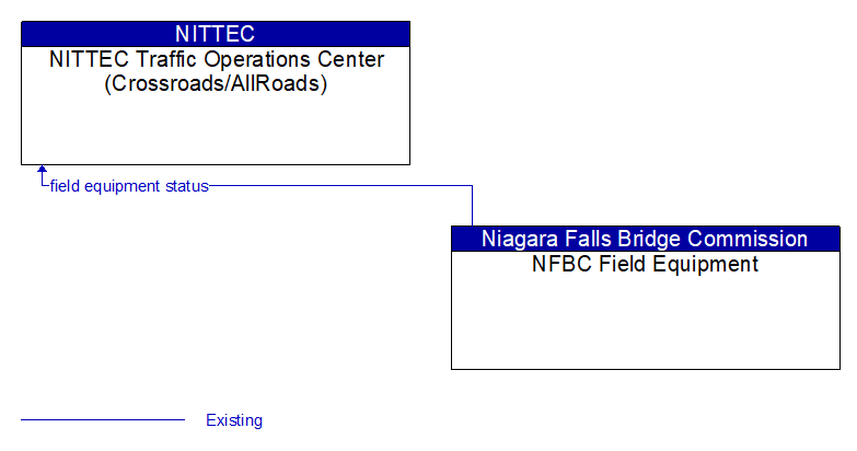 NITTEC Traffic Operations Center (Crossroads/AllRoads) to NFBC Field Equipment Interface Diagram