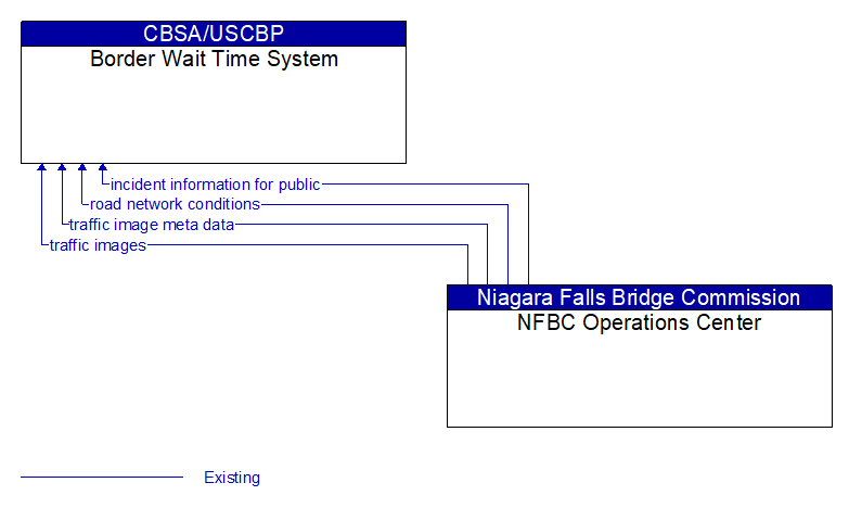 Border Wait Time System to NFBC Operations Center Interface Diagram