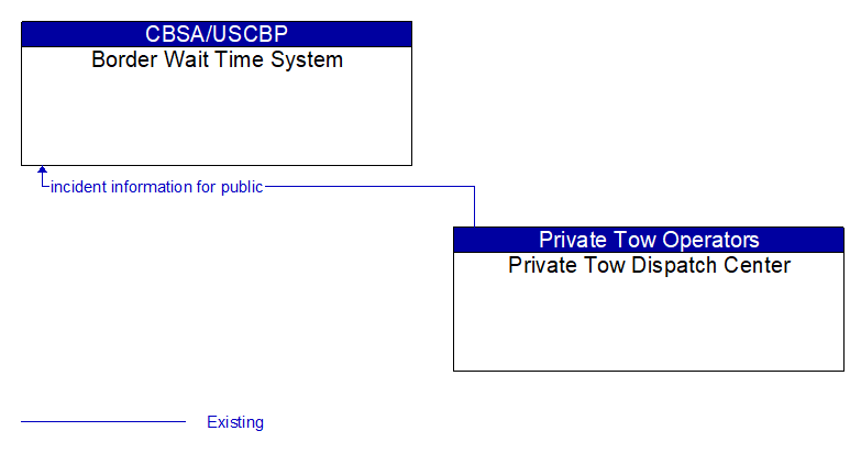 Border Wait Time System to Private Tow Dispatch Center Interface Diagram