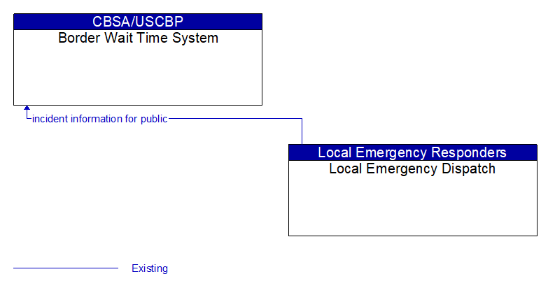 Border Wait Time System to Local Emergency Dispatch Interface Diagram