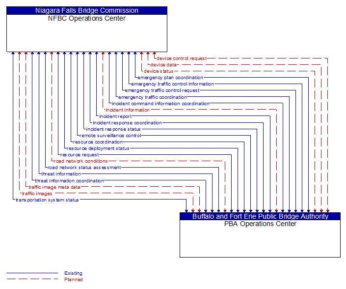 NFBC Operations Center to PBA Operations Center Interface Diagram