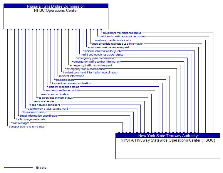 NFBC Operations Center to NYSTA Thruway Statewide Operations Center (TSOC) Interface Diagram