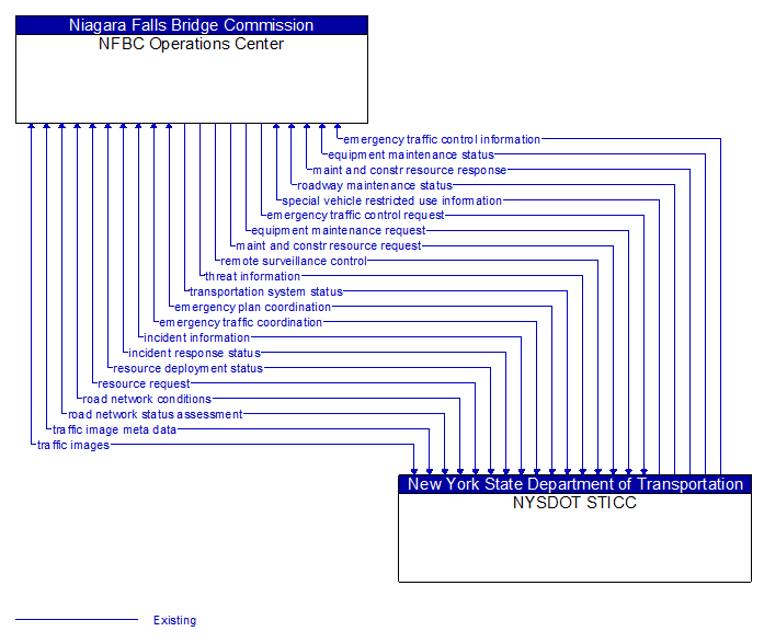 NFBC Operations Center to NYSDOT STICC Interface Diagram