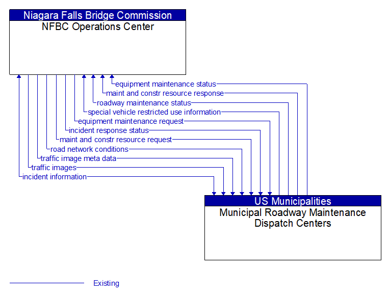 NFBC Operations Center to Municipal Roadway Maintenance Dispatch Centers Interface Diagram