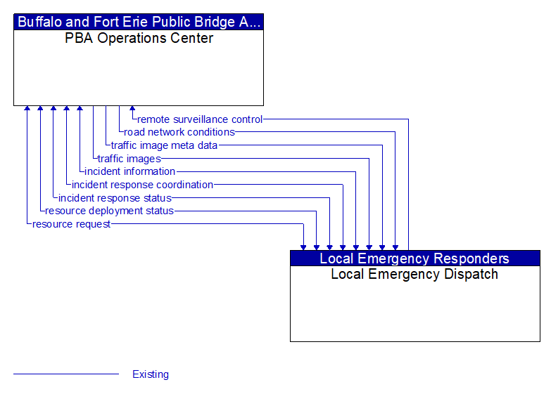 PBA Operations Center to Local Emergency Dispatch Interface Diagram