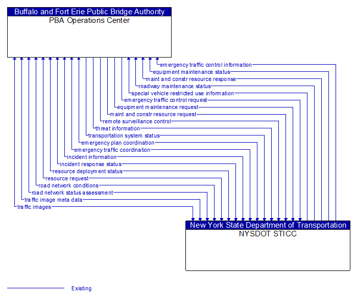 PBA Operations Center to NYSDOT STICC Interface Diagram