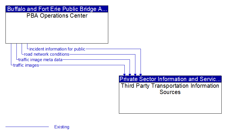PBA Operations Center to Third Party Transportation Information Sources Interface Diagram