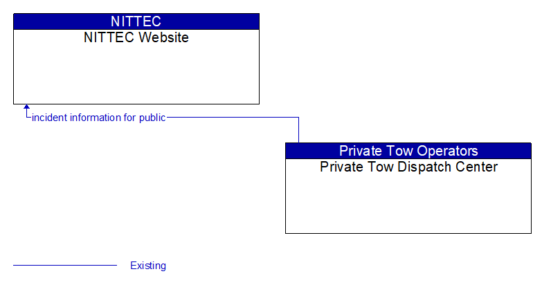 NITTEC Website to Private Tow Dispatch Center Interface Diagram
