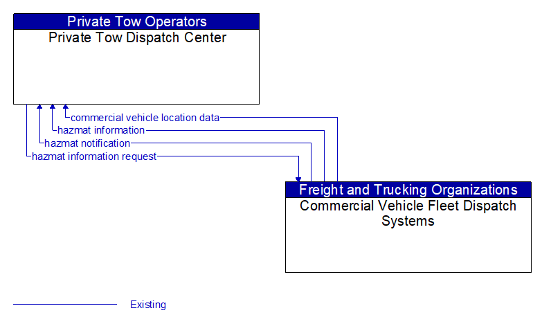 Private Tow Dispatch Center to Commercial Vehicle Fleet Dispatch Systems Interface Diagram