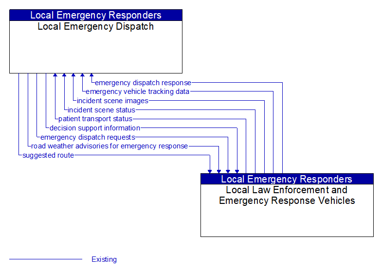 Local Emergency Dispatch to Local Law Enforcement and Emergency Response Vehicles Interface Diagram