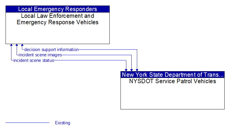 Local Law Enforcement and Emergency Response Vehicles to NYSDOT Service Patrol Vehicles Interface Diagram