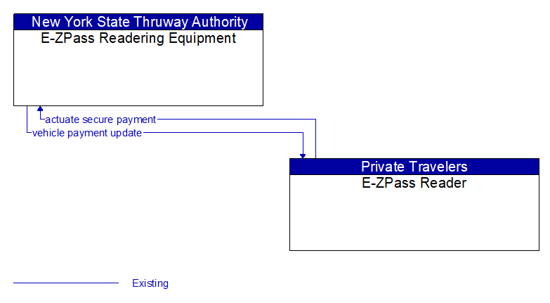 E-ZPass Readering Equipment to E-ZPass Reader Interface Diagram