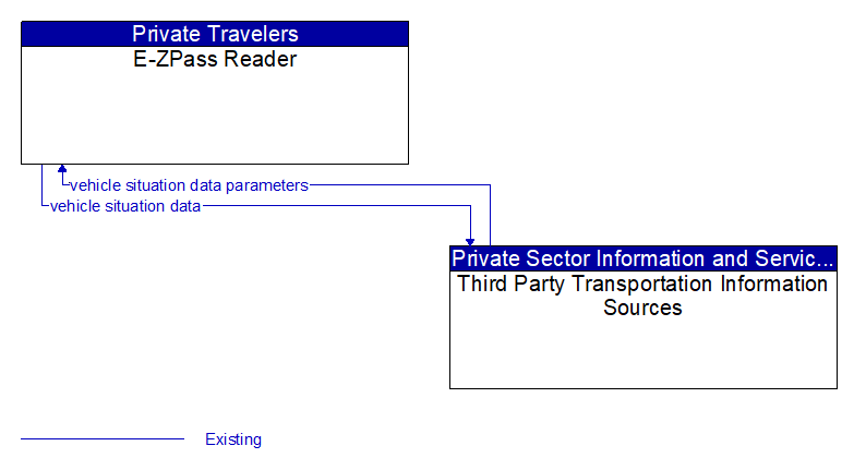 E-ZPass Reader to Third Party Transportation Information Sources Interface Diagram