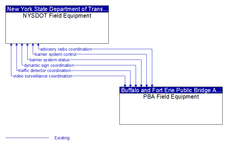 NYSDOT Field Equipment to PBA Field Equipment Interface Diagram