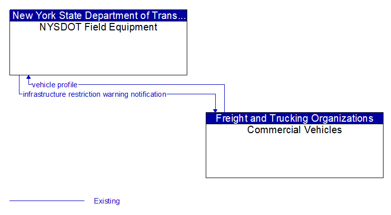 NYSDOT Field Equipment to Commercial Vehicles Interface Diagram