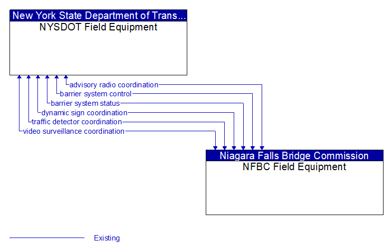 NYSDOT Field Equipment to NFBC Field Equipment Interface Diagram