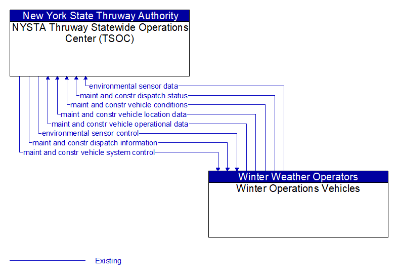NYSTA Thruway Statewide Operations Center (TSOC) to Winter Operations Vehicles Interface Diagram