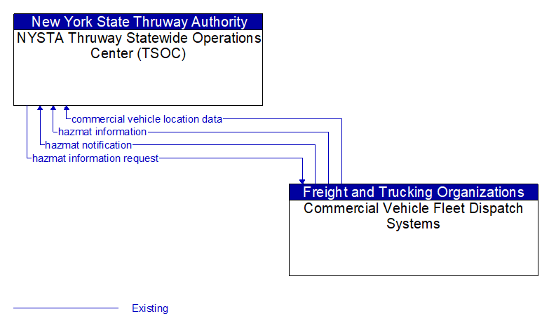 NYSTA Thruway Statewide Operations Center (TSOC) to Commercial Vehicle Fleet Dispatch Systems Interface Diagram
